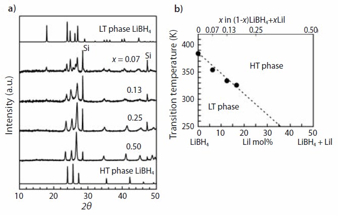 (a) XRD profiles of (1–x)LiBH4 + xLiI synthesized by mechanical milling (x = 0.07 - 0.50) and (b) structural transition temperatures determined by DSC as a function of value x (top axis) and “LiI mol %” (bottom axis).