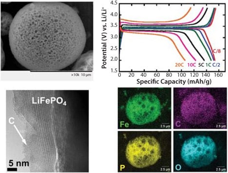 Hierarchically structured composite of LiFePO4/C with excellent electrochemical performance