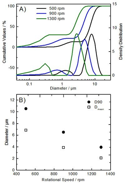 Particle size distribution of Ni0.8Co0.1Mn0.1(OH)2 precursor materials