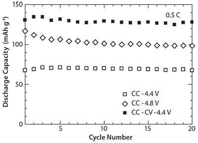 Cycle Number