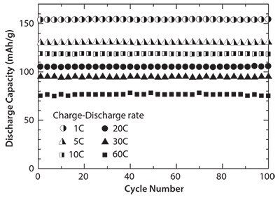 Cycle performance of carbon-coated LiFePO4 nanoparticles.