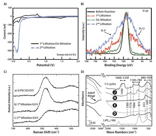A) Cyclic-voltammetry curves of the first lithiation, first de-lithiation, and second lithiation cycles. B) Si 2p XPS spectra of the electrode at the lithiation-delithiation stages of the first and second C-V cycles. C) Raman data showing breakage of short-distance order caused by the insertion of significant concentrations of Li and F following the second lithiation cycle. D) FTIR data showing Li–F, P–F, and solvent decomposition products. Adapted from Reference 19. Copyright 2013 American Chemical Society. Spectroscopic Analysis of Electrode/ Electrolyte Interfaces