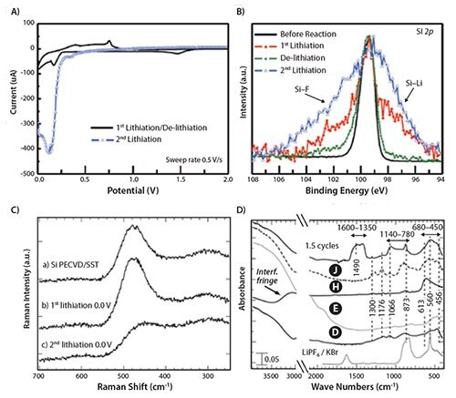 Spectroscopic Analysis of Electrode/ Electrolyte Interfaces