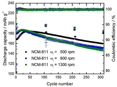 Charge/discharge cycling performance of NCM811||graphite full-cells