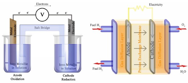 Diagram of the Daniel Cell and the Hydrogen Fuel Cell.