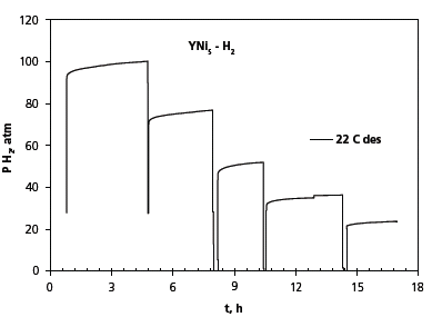 Dependence of pressure change (P) on time (t) to equilibrium