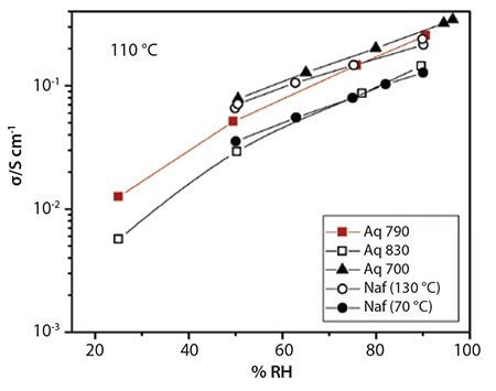 图 5.EW 700、790和830 Aquivion®在110°C时以及EW 1100 Nafion®在70和130°C时的质子传导率的依赖性。（图片由意大利佩鲁贾大学的Mario Casciola提供）