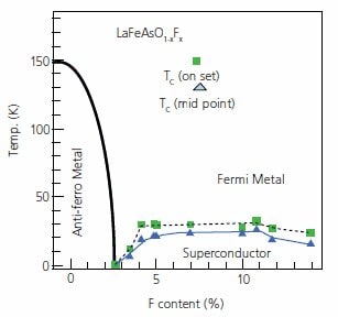 Electronic phase diagram