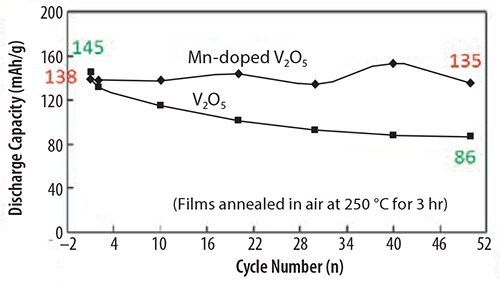 Enhanced cyclic stability of Mn-doped V2O5 film