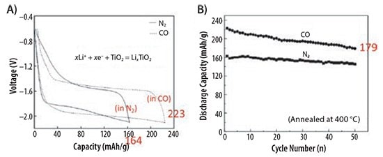 Enhanced LIB performance of TiO2 nanotube arrays annealed in CO