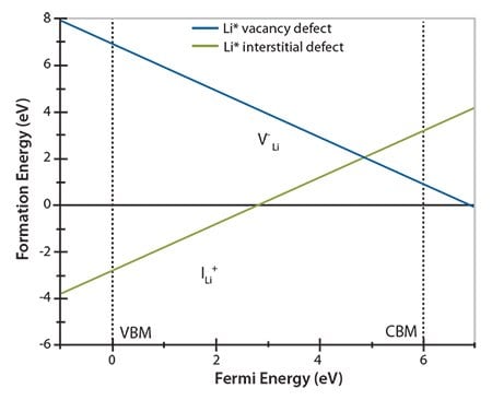 Li+ defect formation energy plotted against the Fermi level across the band gap of bulk Li3PO4