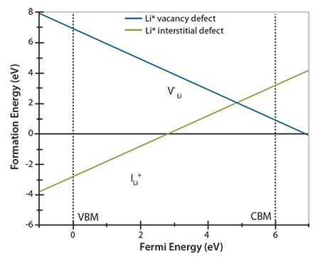 Li+ defect formation energy plotted against the Fermi level across the band gap of bulk Li3PO4. Li+ defect formation energy plotted against the Fermi level across the band gap of bulk Li3PO4