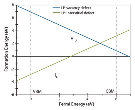 Li+ defect formation energy plotted against the Fermi level across the band gap of bulk Li3PO4