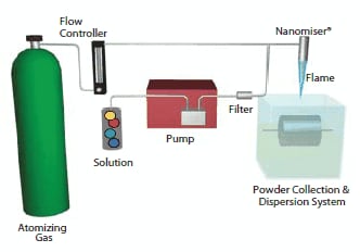 Schematic of the NanoSpray combustion chemical vapor condensation (nCCVC) process for making nanopowders.