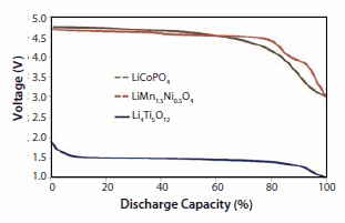 三种代表性锂离子储存纳米粉末的放电电压曲线