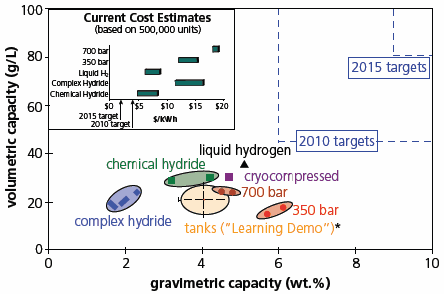 U.S. Department of Energy’s System Targets for On-Board Vehicular Hydrogen Storage Status of hydrogen storage systems