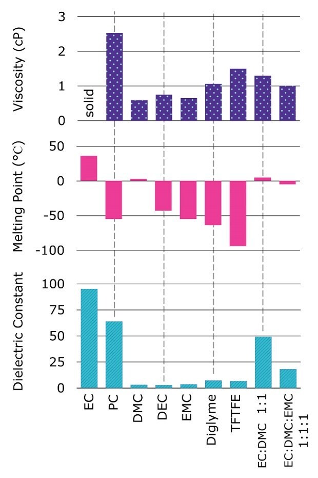 Viscosity, melting point, and dielectric constants of common battery solvents used in sodium-ion electrolytes. Three stacked bar charts showing the viscosity, melting point, and dielectric constants of various common battery solvents used in sodium-ion electrolytes. The top chart, labeled "Viscosity (cP)" on the Y-axis, displays the viscosity values of different solvents. The bars, filled with a purple dotted pattern, show that most solvents have viscosities below 2 cP, except for one labeled "solid," which exceeds 2 cP. The middle chart, labeled "Melting Point (°C)" on the Y-axis, shows melting points with pink bars. Most solvents have negative melting points, ranging from approximately -100°C to just above 0°C, except for one solvent with a positive melting point near 50°C. The bottom chart, labeled "Dielectric Constant" on the Y-axis, features cyan-striped bars. It indicates a wide range of dielectric constants, with EC, PC, and EC:DMC 1:1 showing high values around 100, 70, and 50 while others, such as DMC, DEC, EMC, and Diglyme, have much lower values below 10. The solvents are listed on the X-axis for all three charts, including EC, PC, DMC, DEC, EMC, Diglyme, TFTFE, EC:DMC 1:1, and EC:DMC:EMC 1:1:1.
