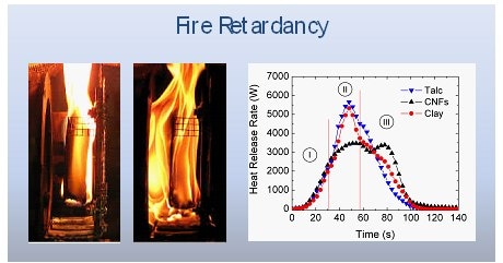 Enhanced Fire Retardancy of CNFs vs Talc and Clays. Used with permission from NIST: Polymer for Advanced Technologies, June 2008