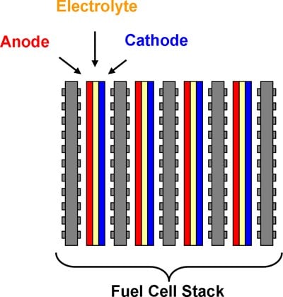 Schematic illustrating multiple fuel cells combined in a stack.