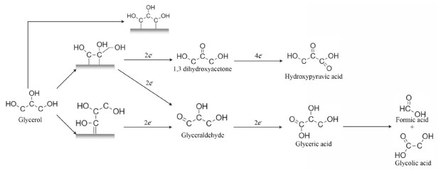 Reaction mechanism of glycerol oxidation in an acidic environment to produce different products.