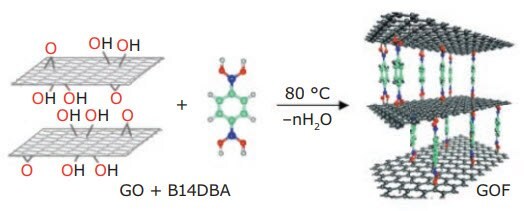 go-sheets GO sheets functionalized with B14DBA via covalent bonding of -OH groups to create GOF