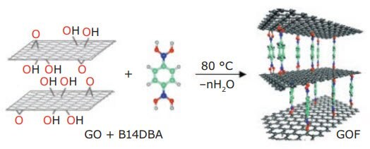 GO sheets functionalized with B14DBA via covalent bonding of -OH groups to create GOF