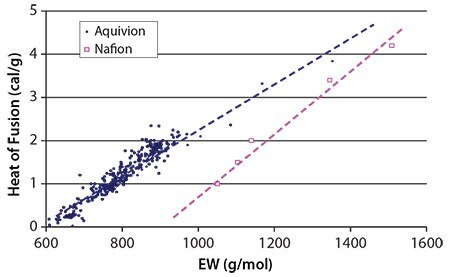 heat-of-fusion-of-aquivion 图 4.具有多种聚合物当量的Aquivion®和Nafion®离聚物的熔融热(图片由Solvay Speciality Polymers提供)。Nafion®的数据经参考文献33许可改编。1989美国化学学会版权所有。