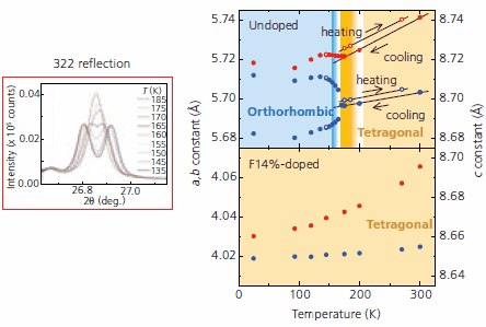 (Left) change in X-ray diffraction 322 peak of undoped LaFeAsO with temperature. (Right) Lattice constants of undoped and F14%-doped LaFeAsO as a function of temperature.