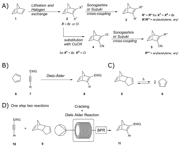 Schematic of synthetic approaches of norbornadienes as MOST material, including lithiation and halogen, Sonogashira or Suzuki cross-coupling, and substitution with CuCn