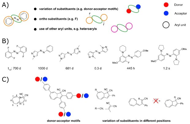 Examples of azobenzene variation schematic showing variation of substituents, ortho substituents, and other aryl units