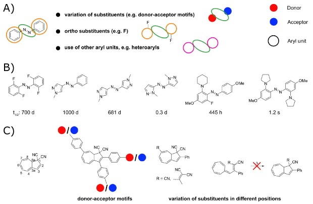 schematic showing variation of substituents, ortho substituents, and other aryl units