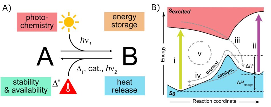 MOST energy storage system schematic and operation cycles, from absorption to photoconversion to thermal or catalytic back-conversion