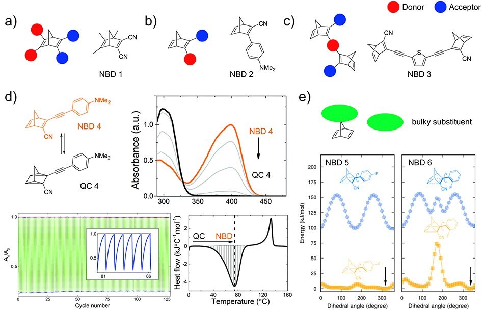 Example of a low-molecular weight NBD with red-shifted absorption and full conversion, high cyclability, and good heat release