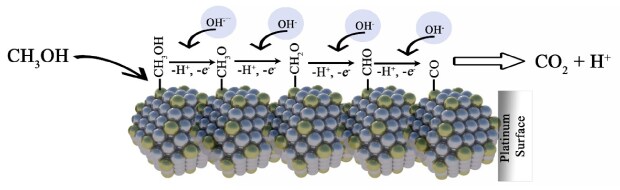 Diagrammatic representation of Bifunctional mechanism of the methanol oxidation on the surface of a platinum catalyst.