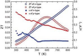 Figure of Merit (ZT) and thermoelectric compatibility factor