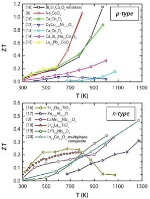 Figure of Merit (ZT) of selected oxide materials