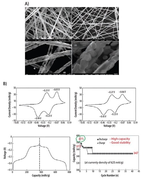 V2O5 nanofibers prepared with an electrospinning method for lithium-ion battery
