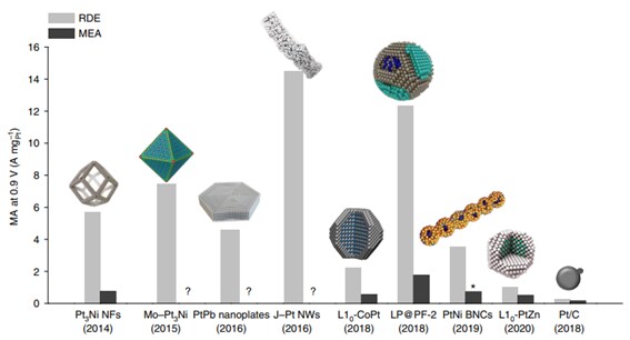 OOR mass activities and evaluation of half- and full-cell conditions of PMG catalysts