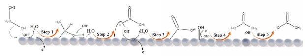 Pathway of ethanol oxidation on a metallic catalytic surface Schematic representation of the pathways of ethanol oxidation on the metallic catalytic surface.