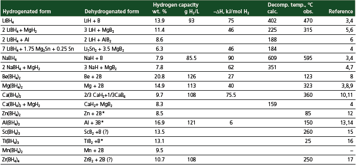 Properties of metal borohydrides.