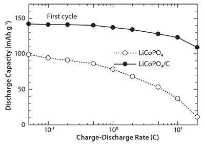 Rate capabilities of the cells 