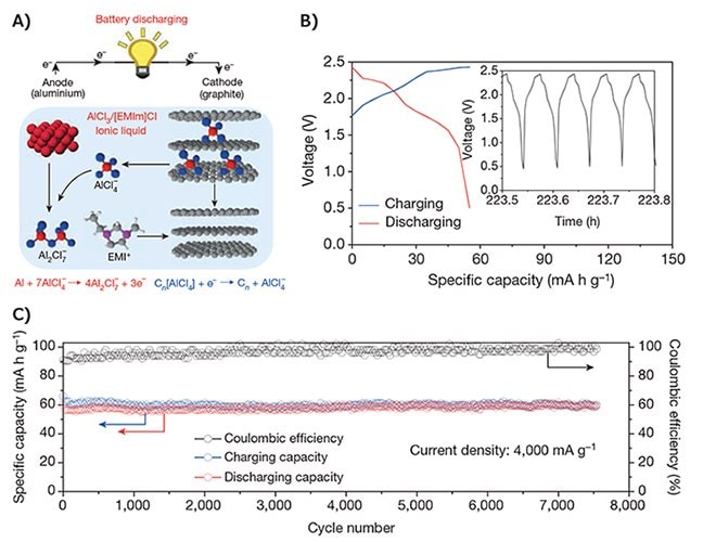 Schematic drawing of the Al/graphite cell during discharge