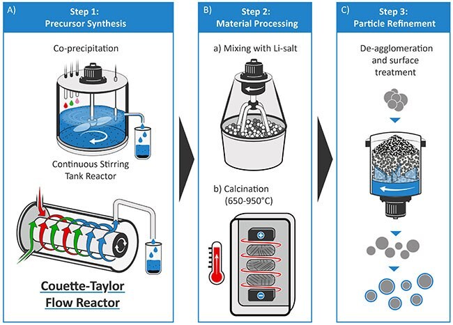 Schematic illustration of the production process for layered oxide cathode materials for LIB cells.