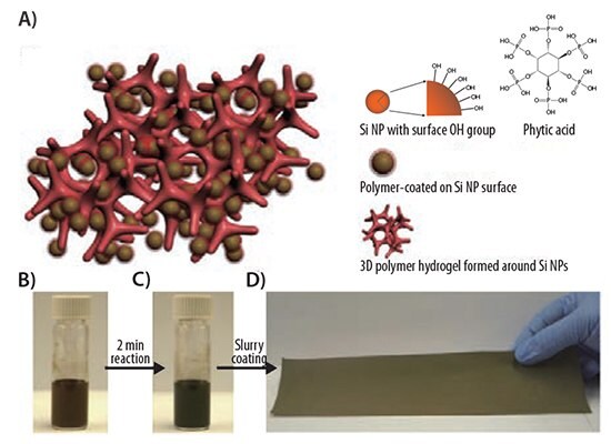 Schematic illustration of 3D porous Si nanoparticles/conductive polymer hydrogel composite electrodes