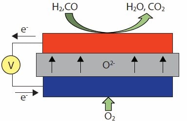 Schematic of SOFC operating on H2 or CO