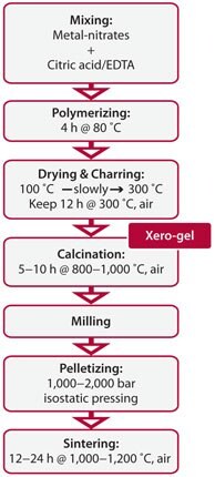 Flow-sheet describing a typical soft-chemical synthesis