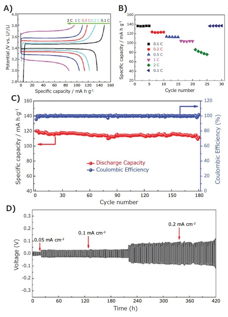 curves of the solid-state lithium battery