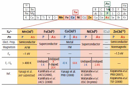 Summary of electromagnetic properties