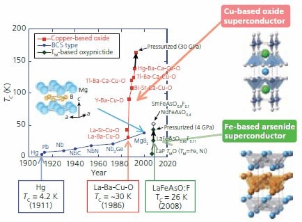TC of some known superconductors vs. the date of their discovery. superconductors