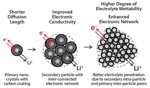 Schematic of nanostructuring strategies to improve the electrochemical properties of inorganic electrode materials